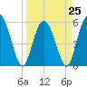 Seabrook tide chart for Saturday, March 25, 2023