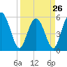 Seabrook tide chart for Sunday, March 26, 2023