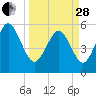 Seabrook tide chart for Tuesday, March 28, 2023
