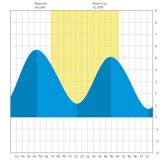 Seabrook tide chart for Thursday, March 2, 2023
