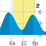 Seabrook tide chart for Thursday, March 2, 2023