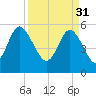 Seabrook tide chart for Friday, March 31, 2023