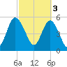 Seabrook tide chart for Friday, March 3, 2023