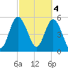 Seabrook tide chart for Saturday, March 4, 2023