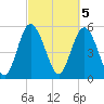 Seabrook tide chart for Sunday, March 5, 2023