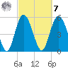 Seabrook tide chart for Tuesday, March 7, 2023