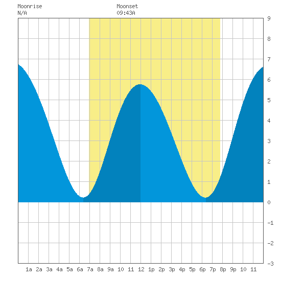 Seabrook tide chart for Monday, April 10, 2023