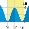 Seabrook tide chart for Monday, April 10, 2023