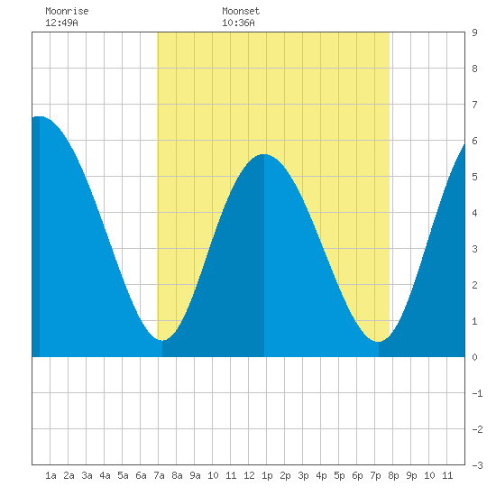 Seabrook tide chart for Tuesday, April 11, 2023