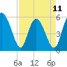 Seabrook tide chart for Tuesday, April 11, 2023