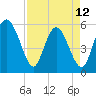 Seabrook tide chart for Wednesday, April 12, 2023