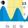 Seabrook tide chart for Thursday, April 13, 2023
