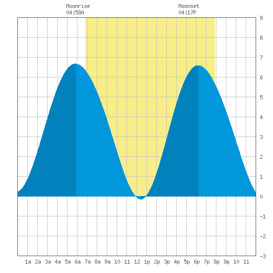 Seabrook tide chart for Sunday, April 16, 2023