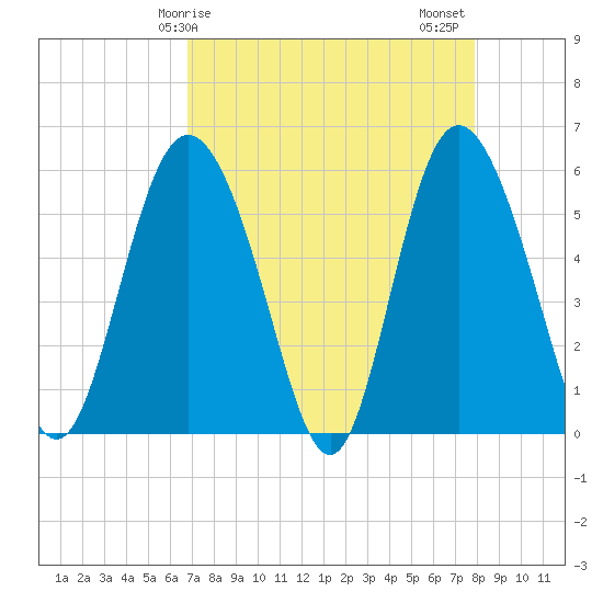 Seabrook tide chart for Monday, April 17, 2023