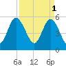 Seabrook tide chart for Saturday, April 1, 2023