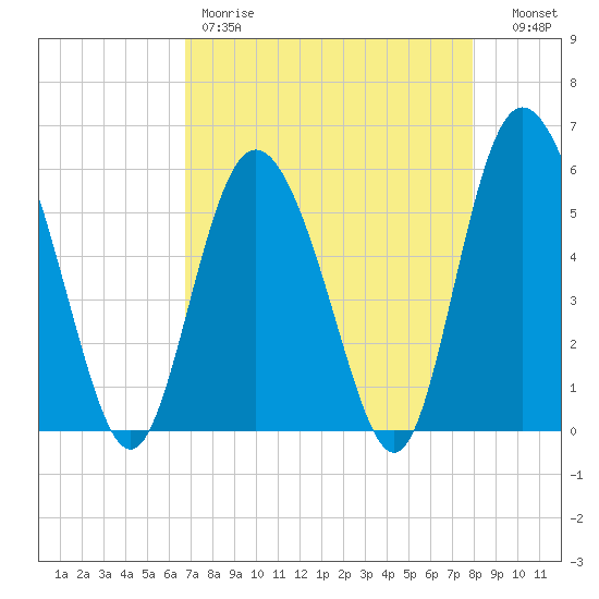 Seabrook tide chart for Friday, April 21, 2023