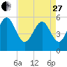 Seabrook tide chart for Thursday, April 27, 2023