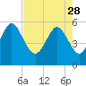 Seabrook tide chart for Friday, April 28, 2023