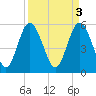 Seabrook tide chart for Monday, April 3, 2023