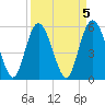 Seabrook tide chart for Wednesday, April 5, 2023