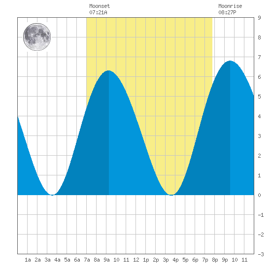 Seabrook tide chart for Thursday, April 6, 2023