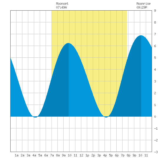 Seabrook tide chart for Friday, April 7, 2023