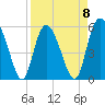 Seabrook tide chart for Saturday, April 8, 2023