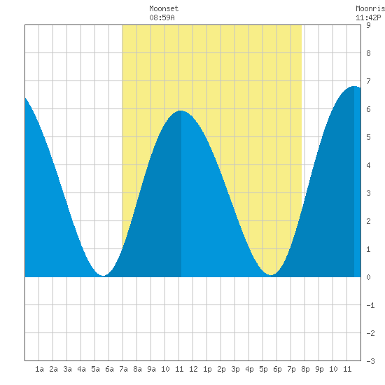 Seabrook tide chart for Sunday, April 9, 2023