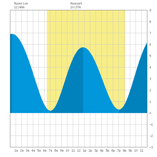 Seabrook tide chart for Wednesday, May 10, 2023
