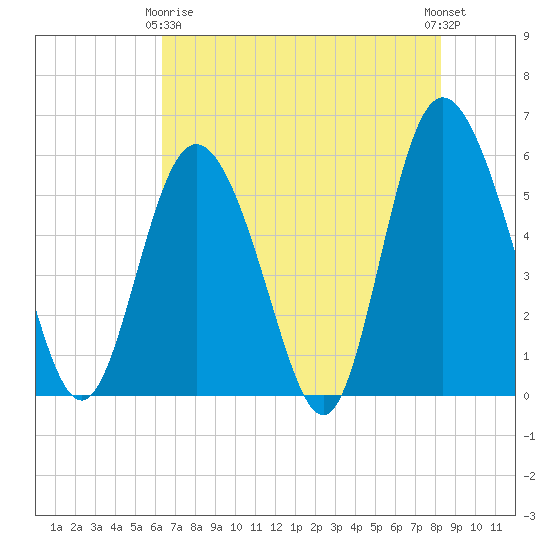 Seabrook tide chart for Thursday, May 18, 2023