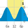 Seabrook tide chart for Monday, May 1, 2023