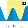 Seabrook tide chart for Monday, May 22, 2023