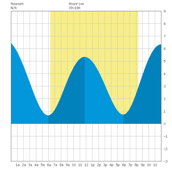 Seabrook tide chart for Tuesday, May 23, 2023