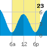 Seabrook tide chart for Tuesday, May 23, 2023