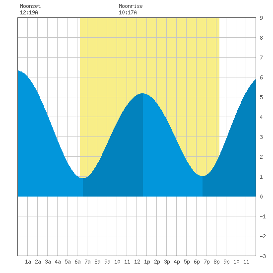 Seabrook tide chart for Wednesday, May 24, 2023
