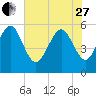 Seabrook tide chart for Saturday, May 27, 2023