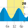 Seabrook tide chart for Sunday, May 28, 2023