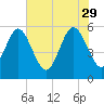 Seabrook tide chart for Monday, May 29, 2023