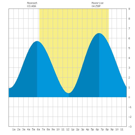 Seabrook tide chart for Wednesday, May 31, 2023