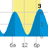 Seabrook tide chart for Wednesday, May 3, 2023
