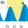 Seabrook tide chart for Friday, May 5, 2023