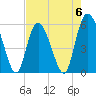 Seabrook tide chart for Saturday, May 6, 2023