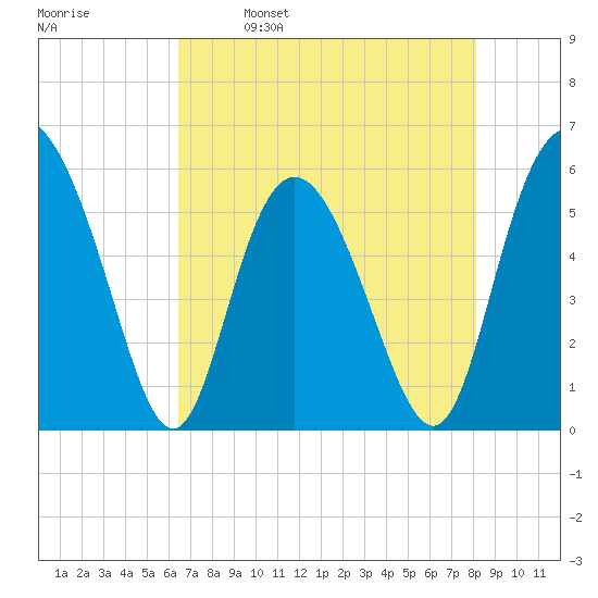 Seabrook tide chart for Tuesday, May 9, 2023