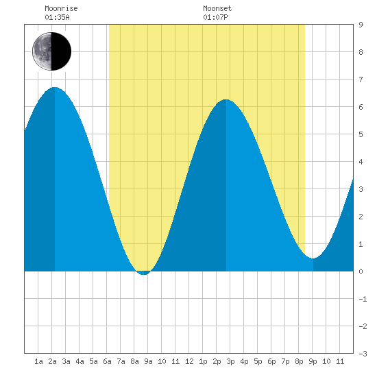 Seabrook tide chart for Saturday, June 10, 2023