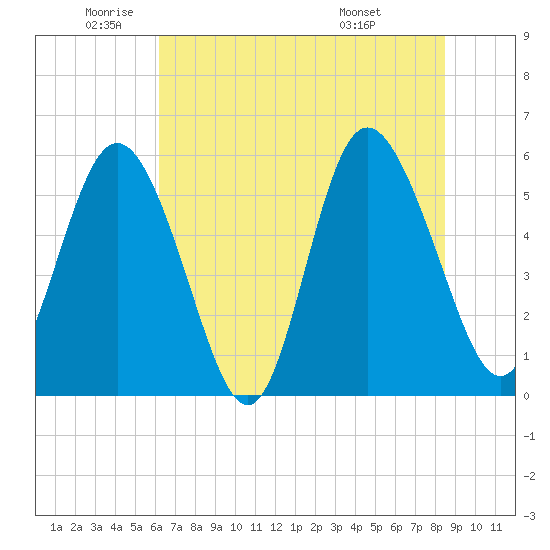 Seabrook tide chart for Monday, June 12, 2023
