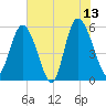 Seabrook tide chart for Tuesday, June 13, 2023