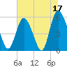 Seabrook tide chart for Saturday, June 17, 2023
