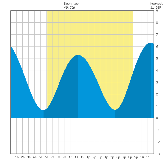 Seabrook tide chart for Wednesday, June 21, 2023