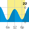 Seabrook tide chart for Thursday, June 22, 2023