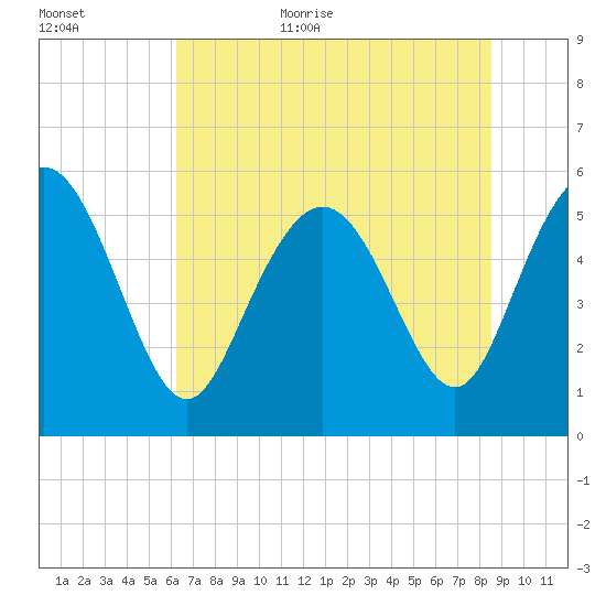 Seabrook tide chart for Friday, June 23, 2023